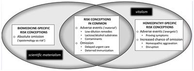 Paradigm-Specific Risk Conceptions, Patient Safety, and the Regulation of Traditional and Complementary Medicine Practitioners: The Case of Homeopathy in Ontario, Canada